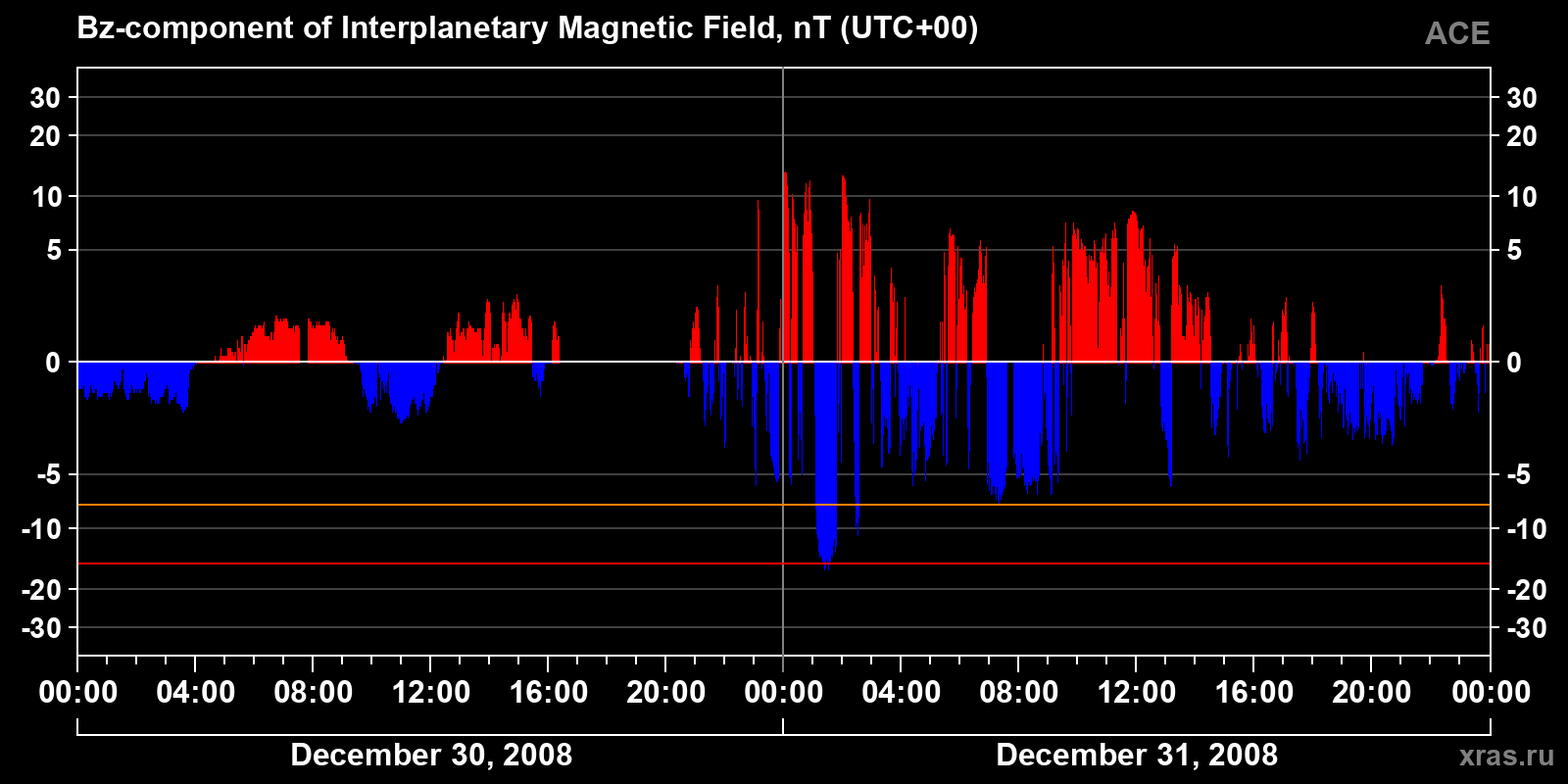 Component Bz of the interplanetary magnetic field