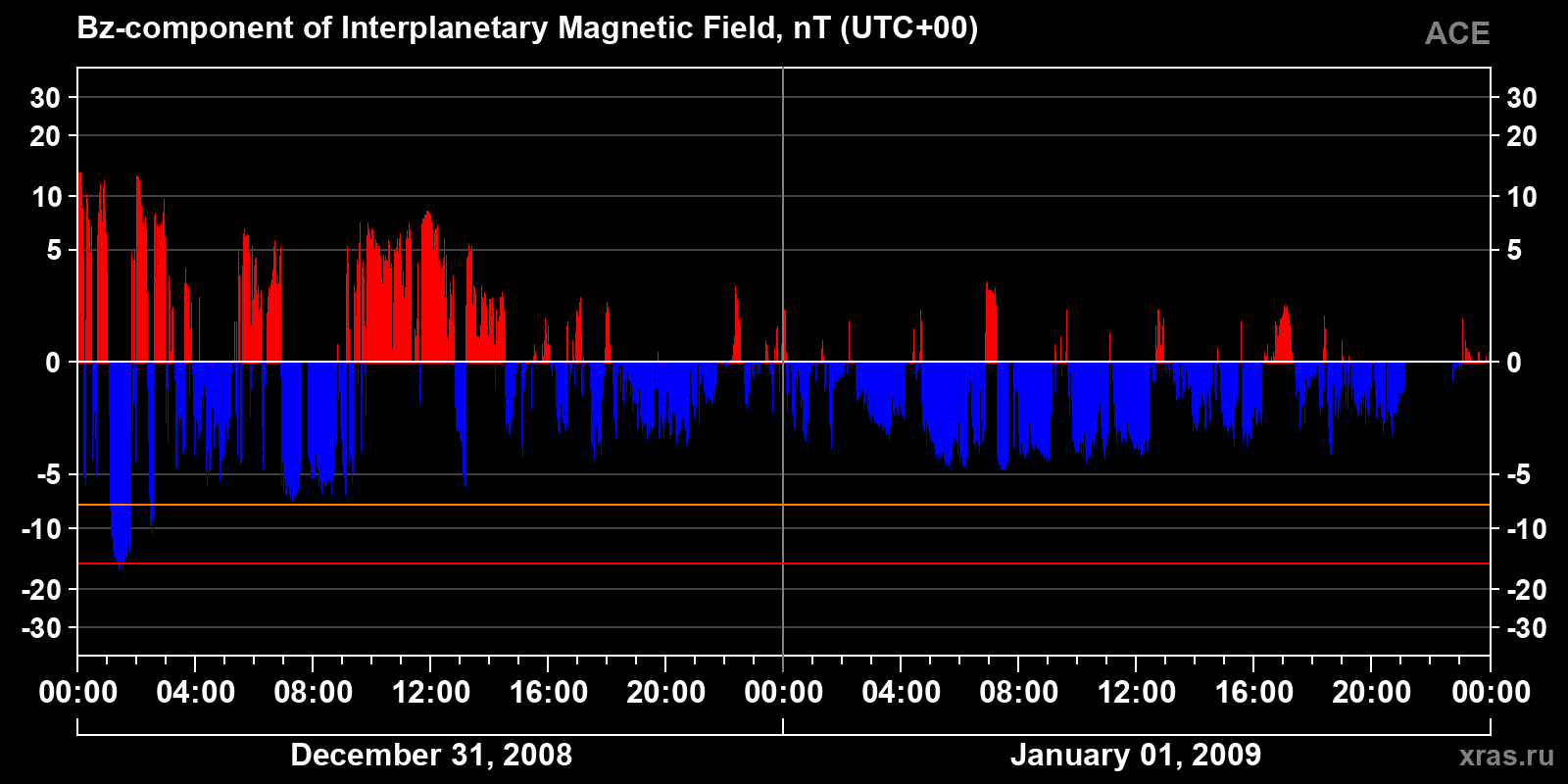 Component Bz of the interplanetary magnetic field