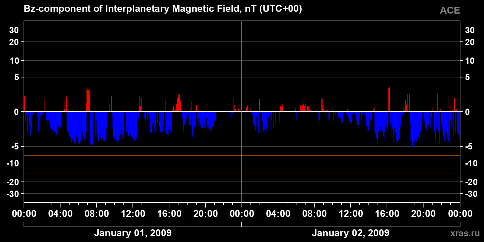 Component Bz of the interplanetary magnetic field