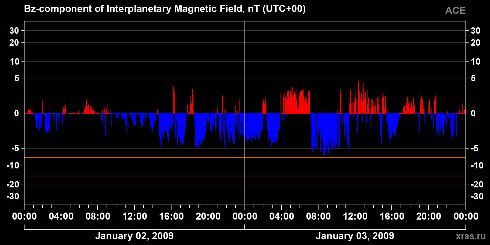 Component Bz of the interplanetary magnetic field