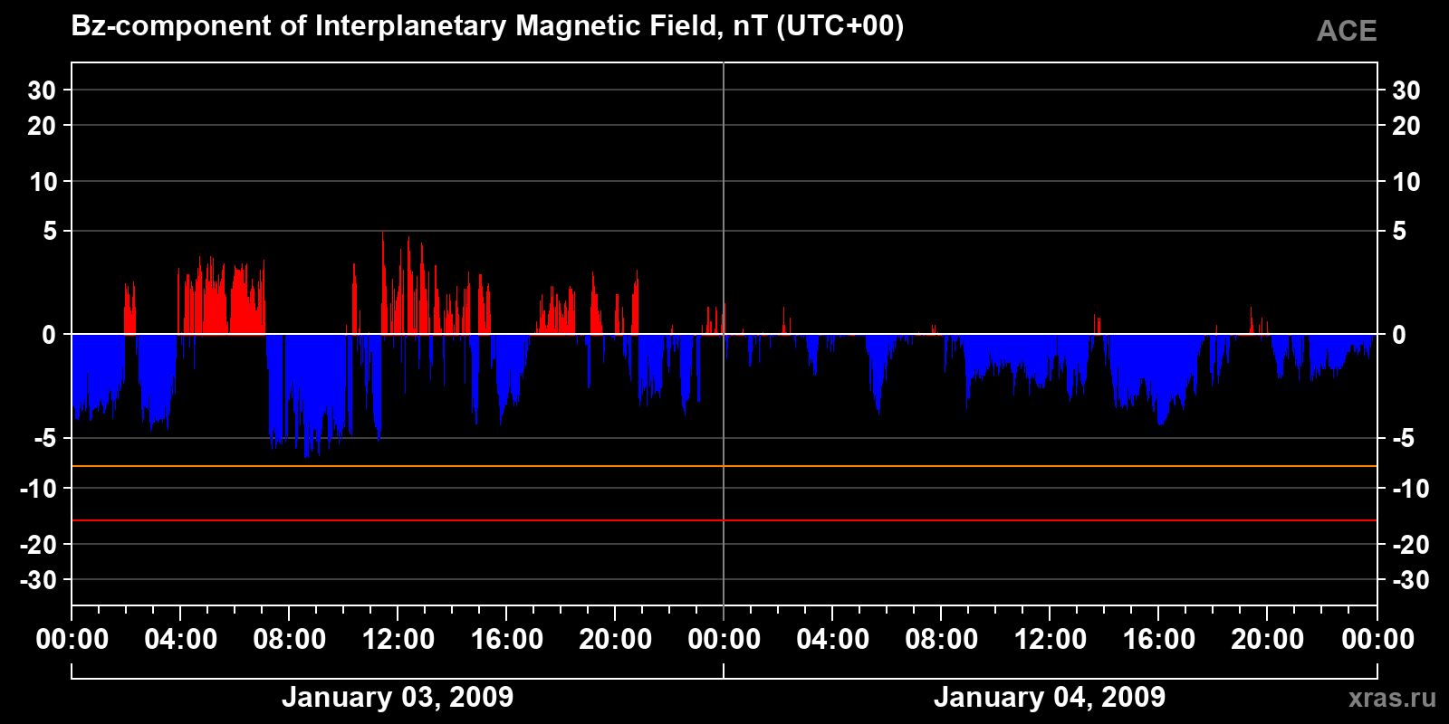 Component Bz of the interplanetary magnetic field