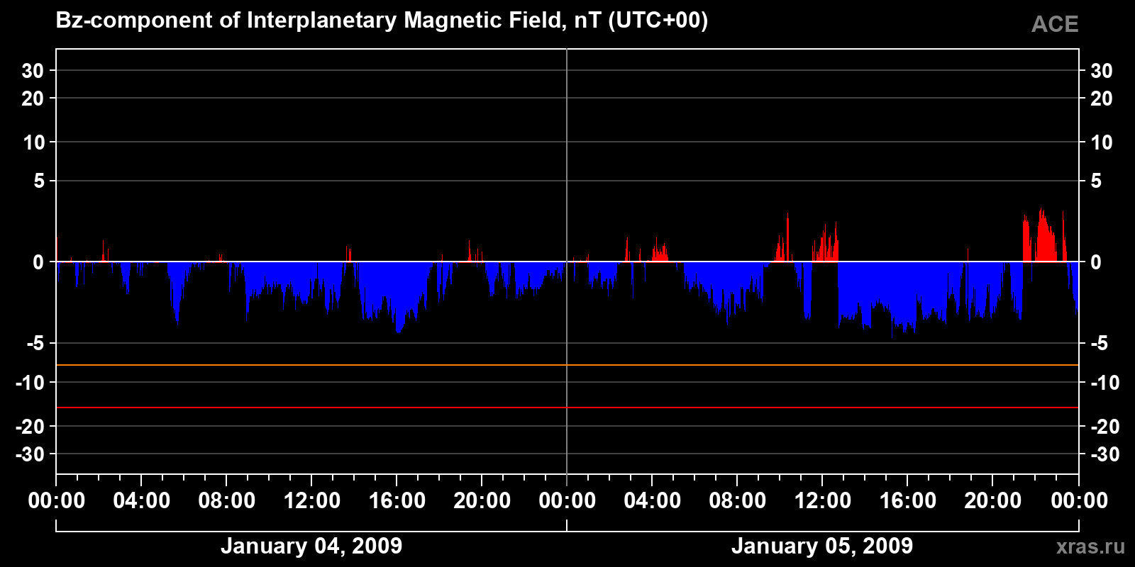 Component Bz of the interplanetary magnetic field