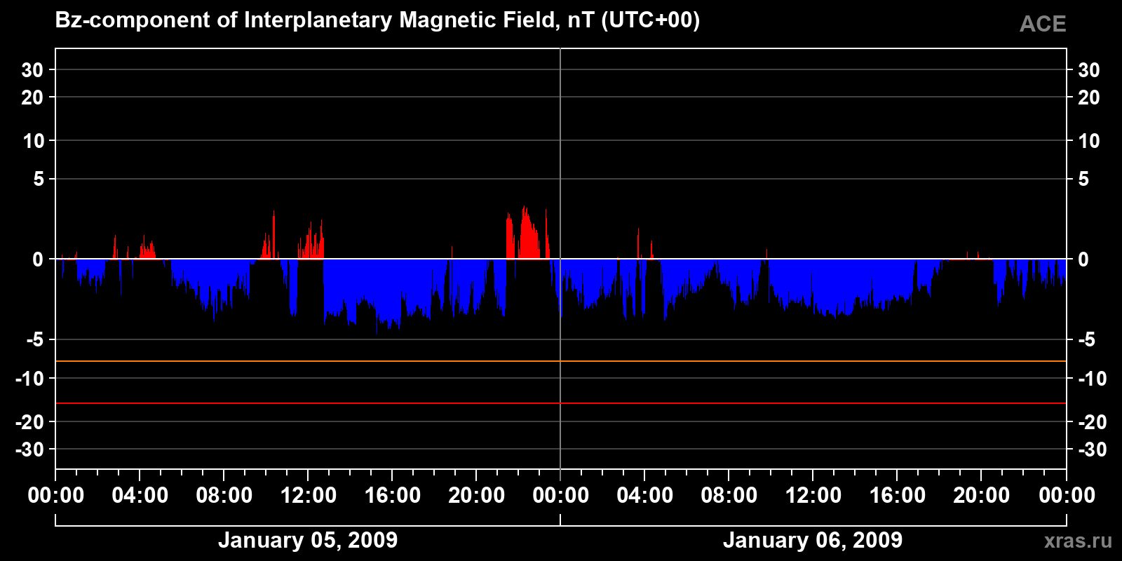Component Bz of the interplanetary magnetic field