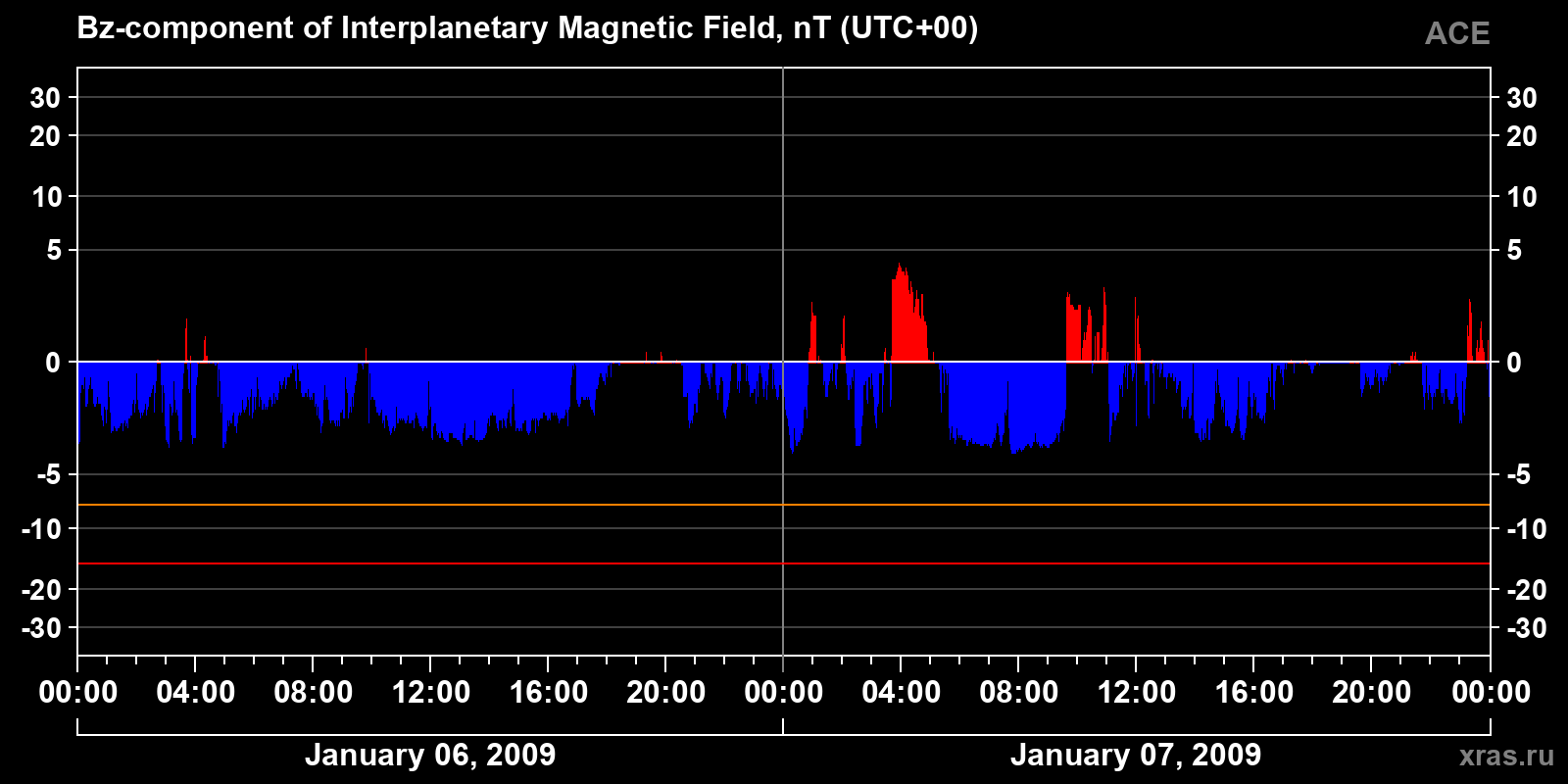 Component Bz of the interplanetary magnetic field