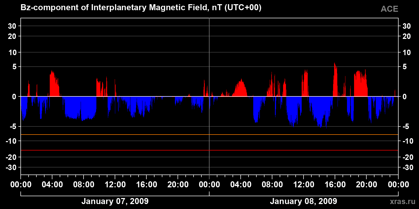 Component Bz of the interplanetary magnetic field