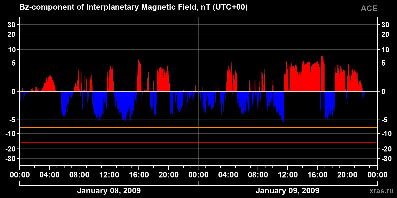 Component Bz of the interplanetary magnetic field
