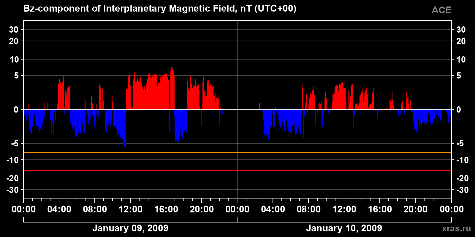 Component Bz of the interplanetary magnetic field