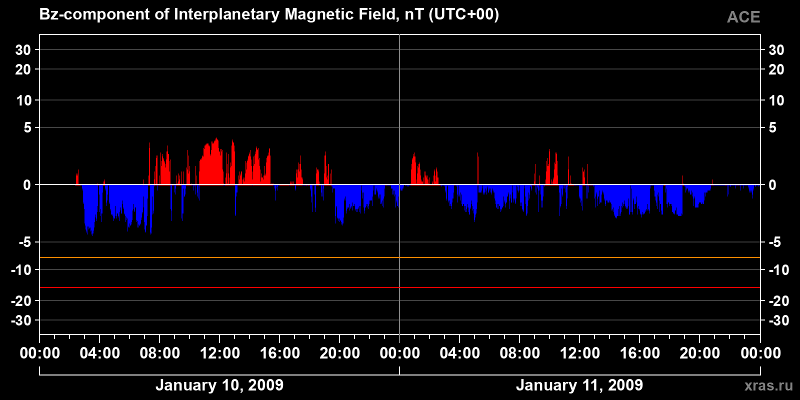 Component Bz of the interplanetary magnetic field