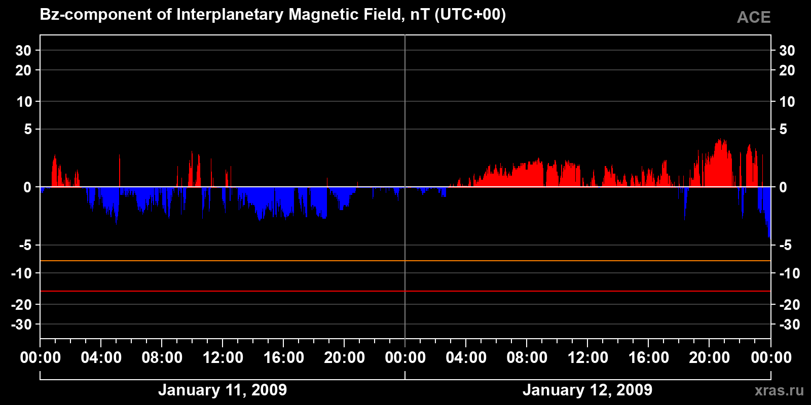 Component Bz of the interplanetary magnetic field