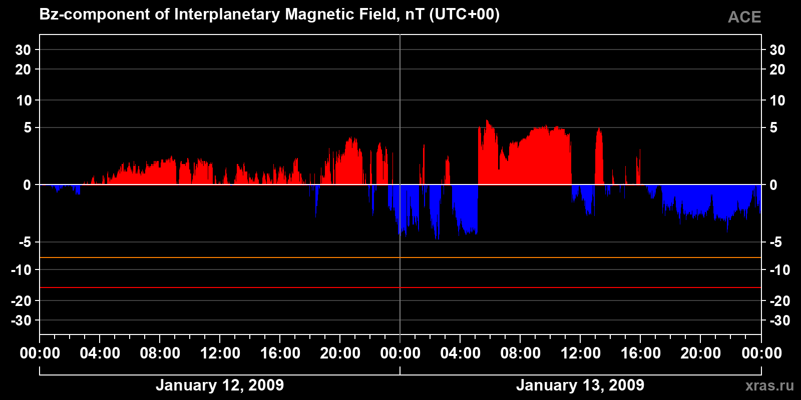 Component Bz of the interplanetary magnetic field