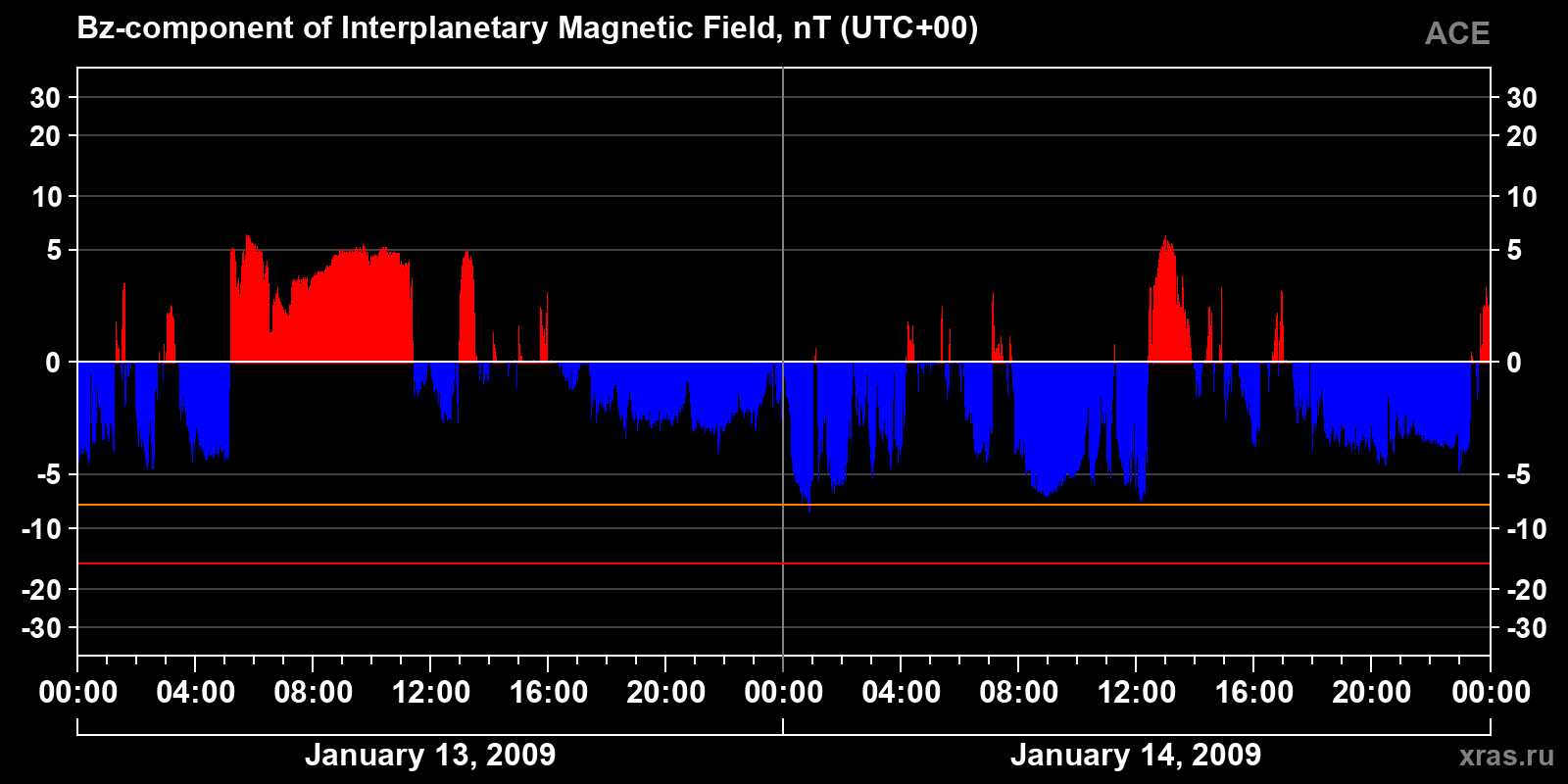 Component Bz of the interplanetary magnetic field