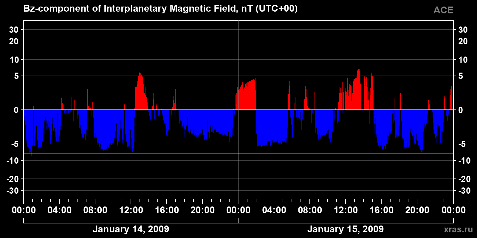 Component Bz of the interplanetary magnetic field