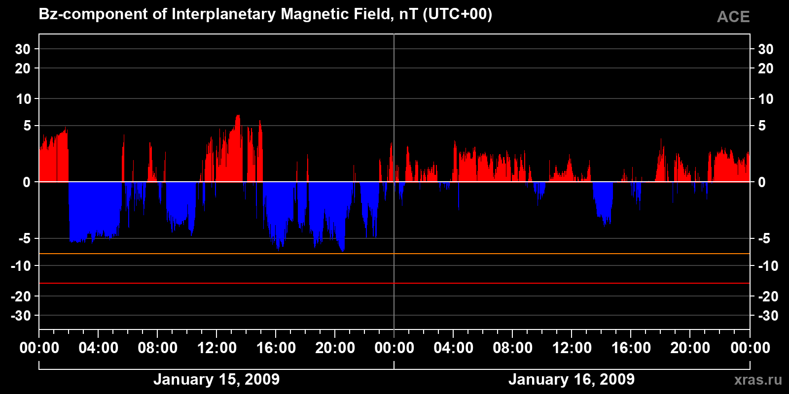 Component Bz of the interplanetary magnetic field