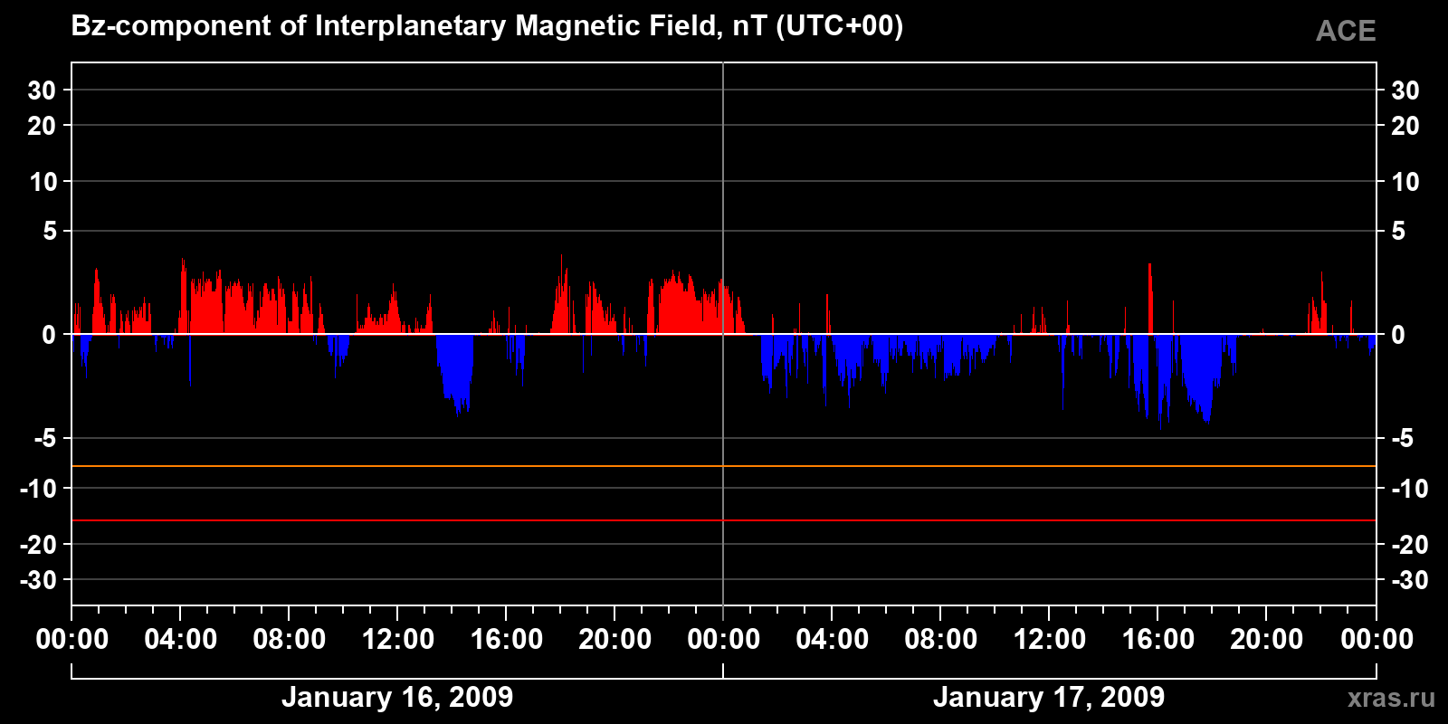 Component Bz of the interplanetary magnetic field