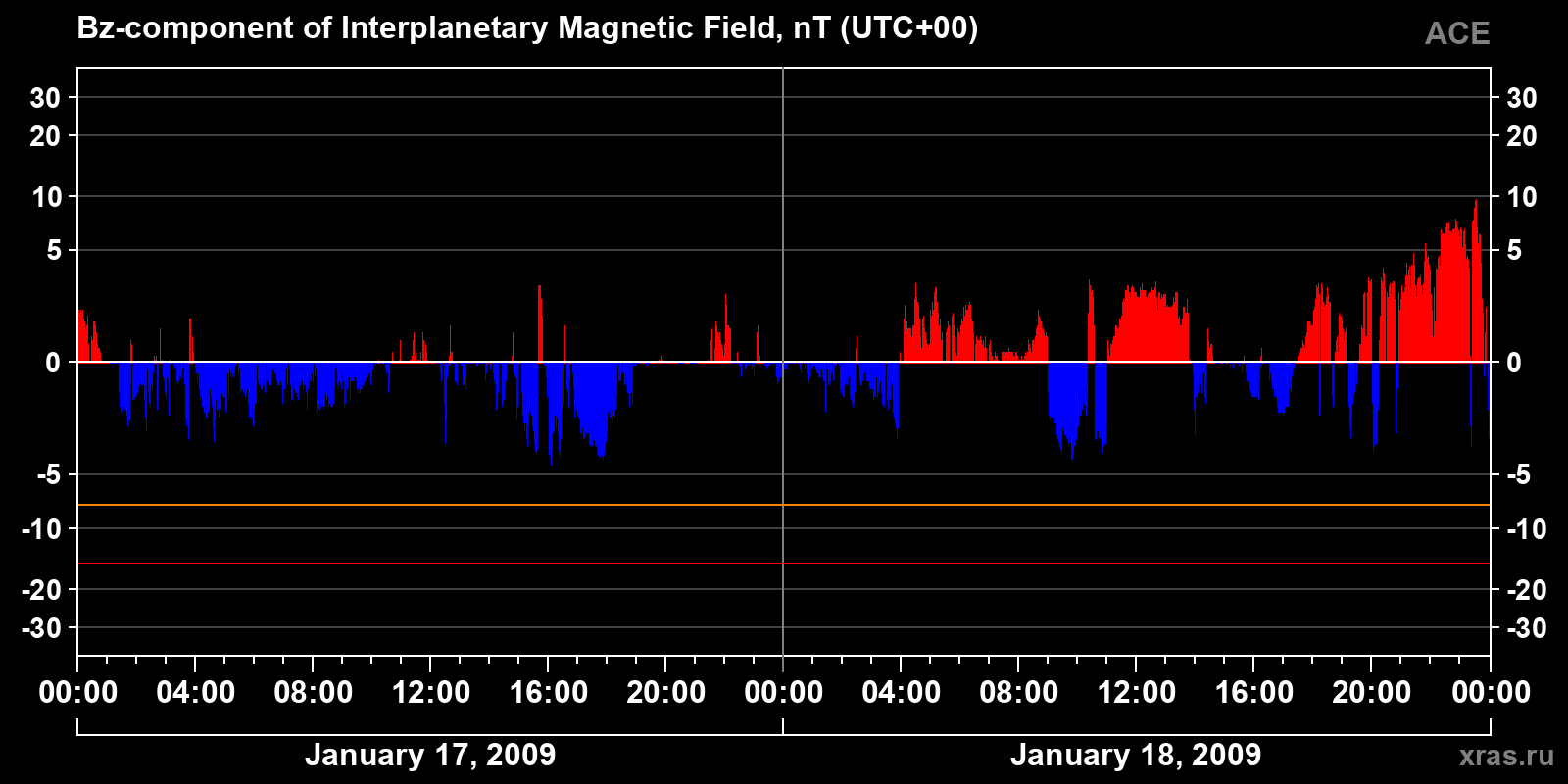 Component Bz of the interplanetary magnetic field
