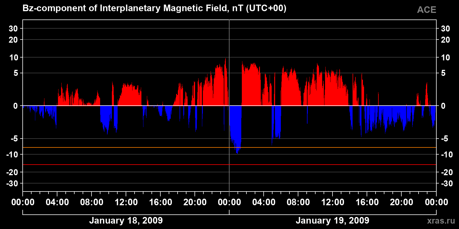 Component Bz of the interplanetary magnetic field