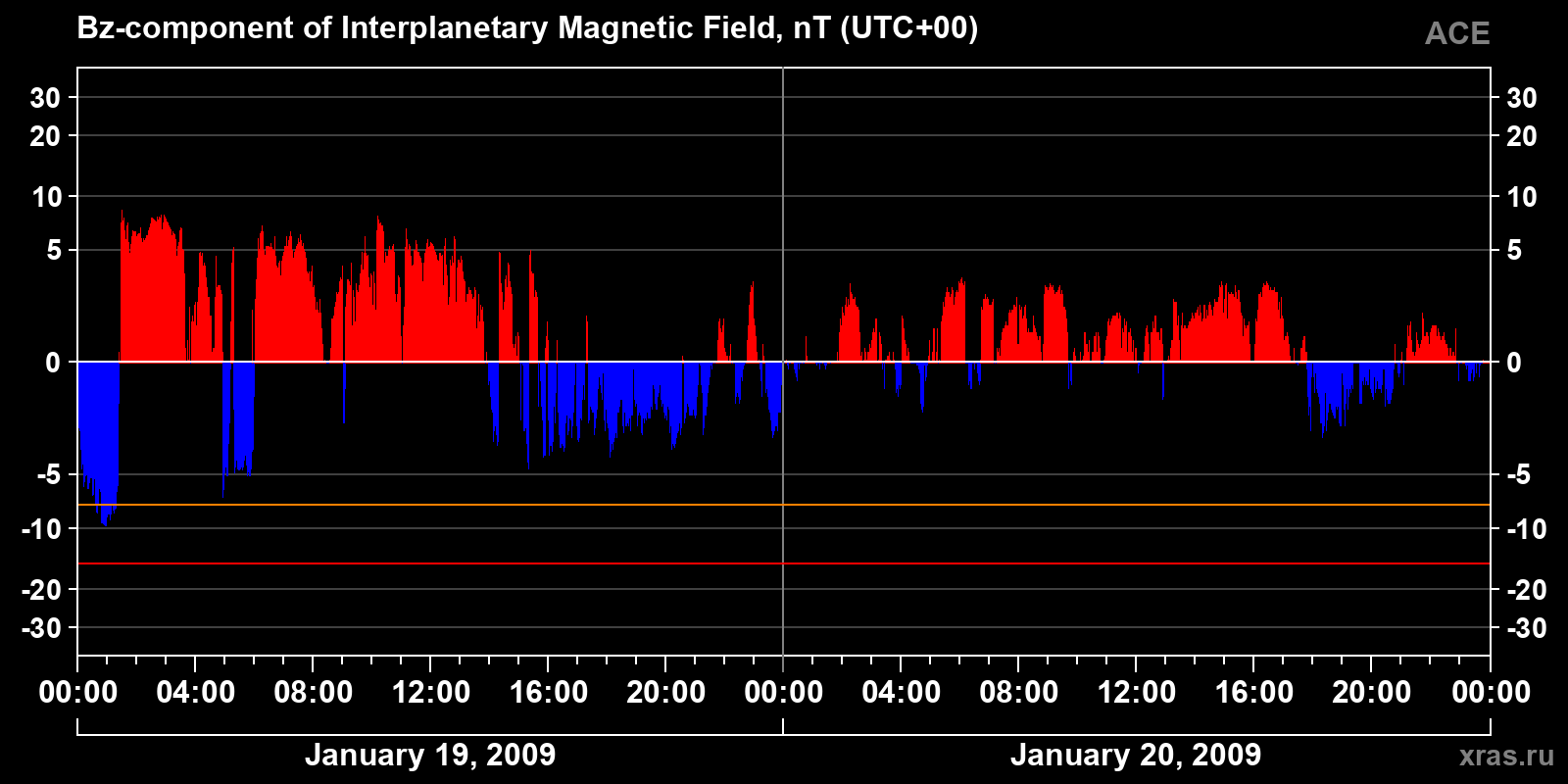 Component Bz of the interplanetary magnetic field