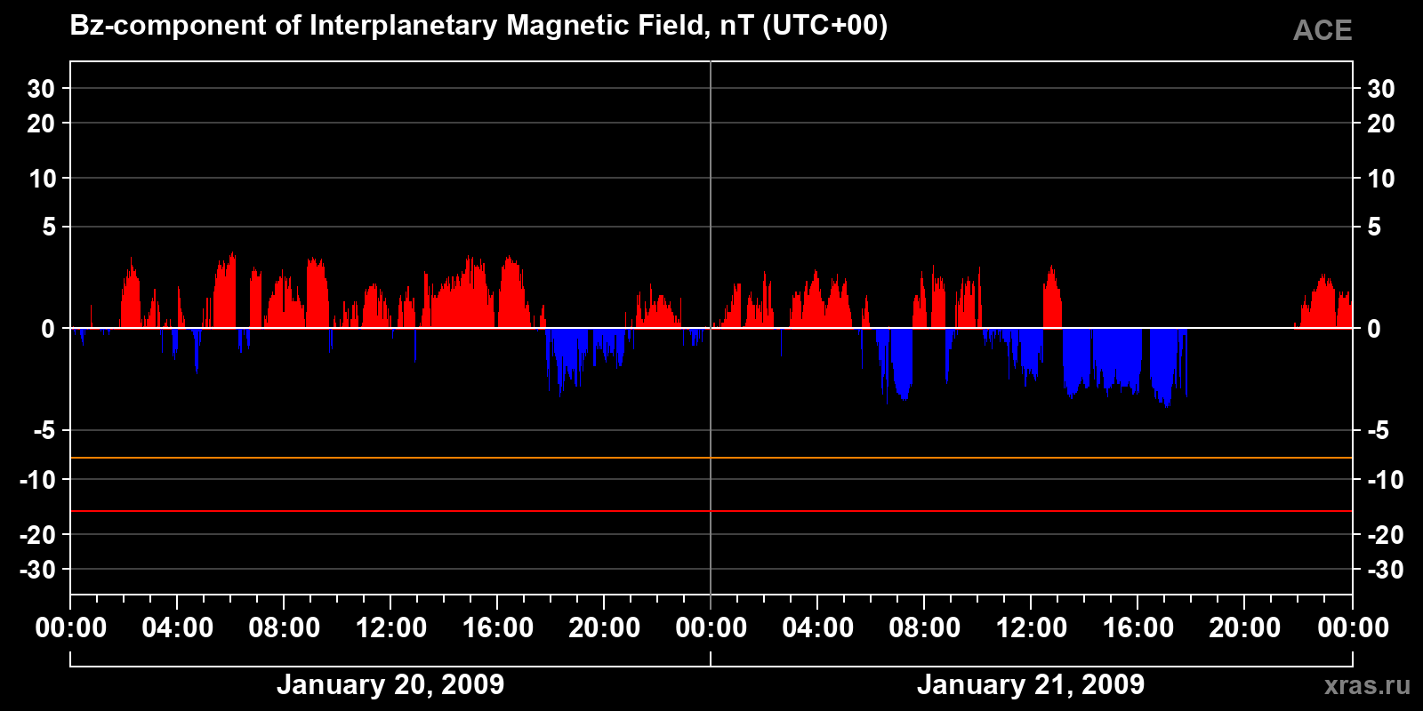 Component Bz of the interplanetary magnetic field