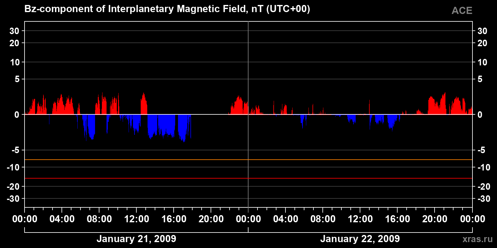 Component Bz of the interplanetary magnetic field