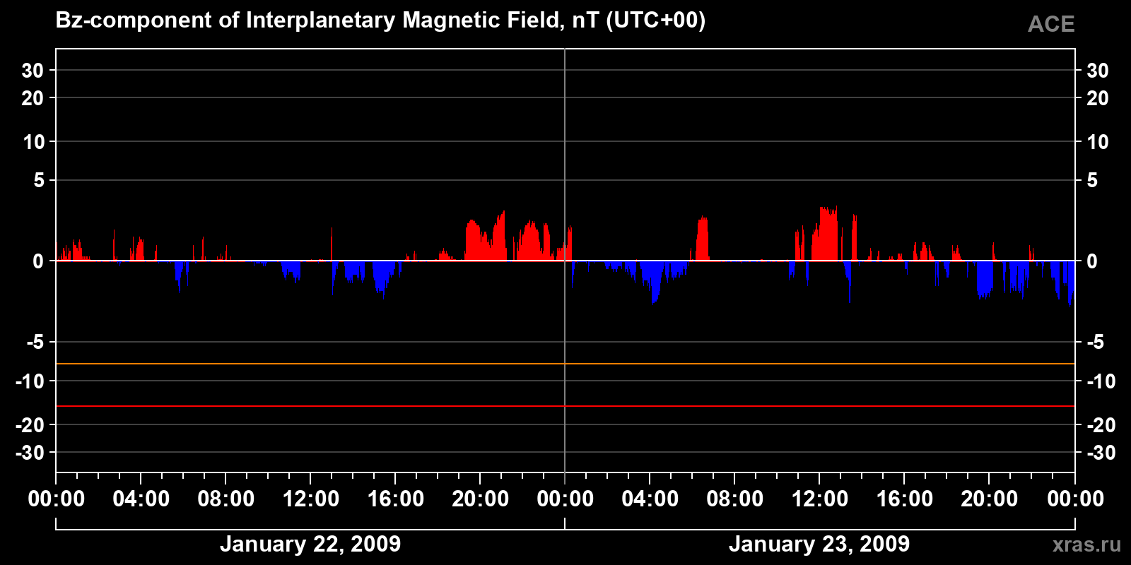 Component Bz of the interplanetary magnetic field