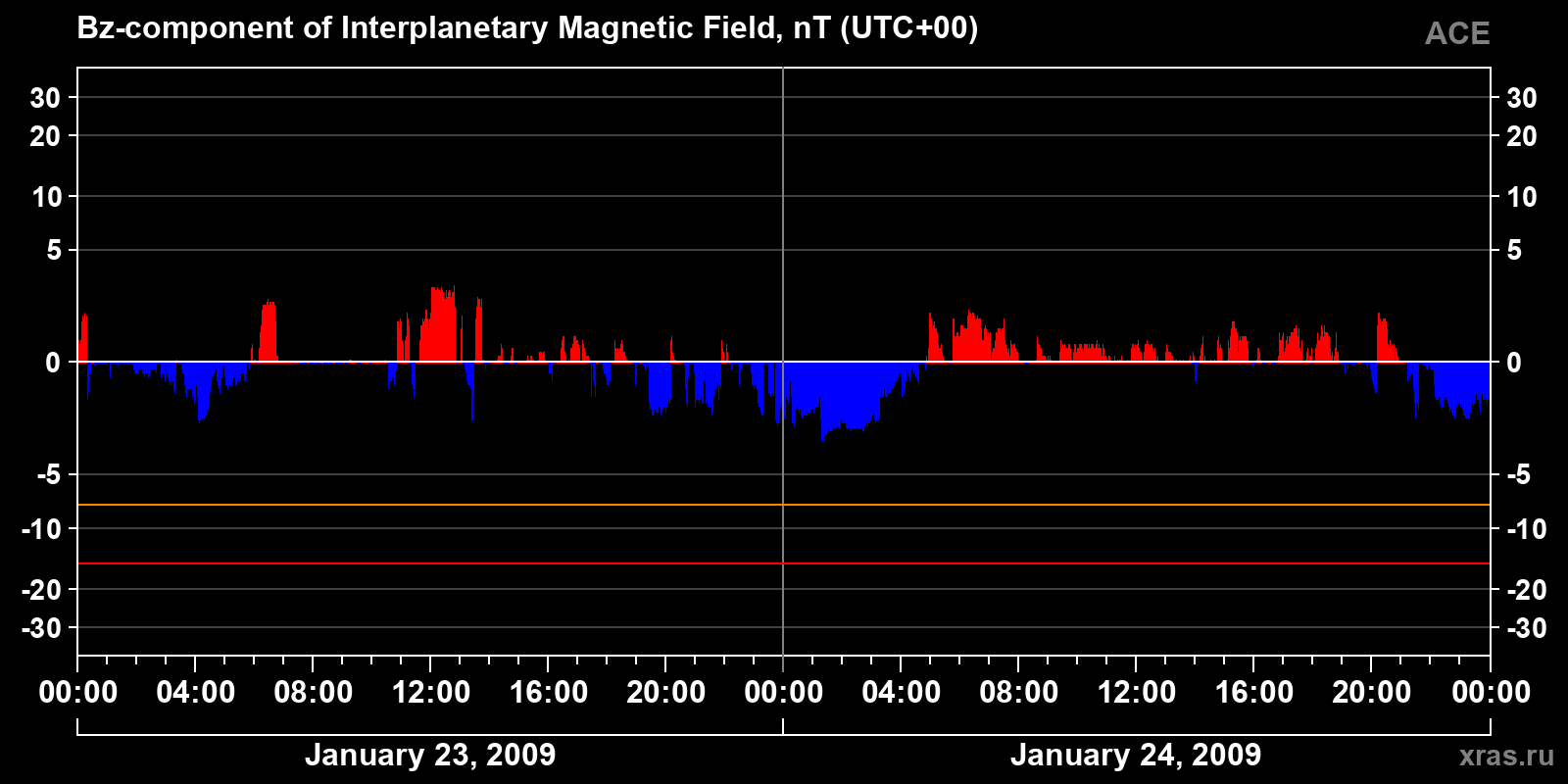 Component Bz of the interplanetary magnetic field