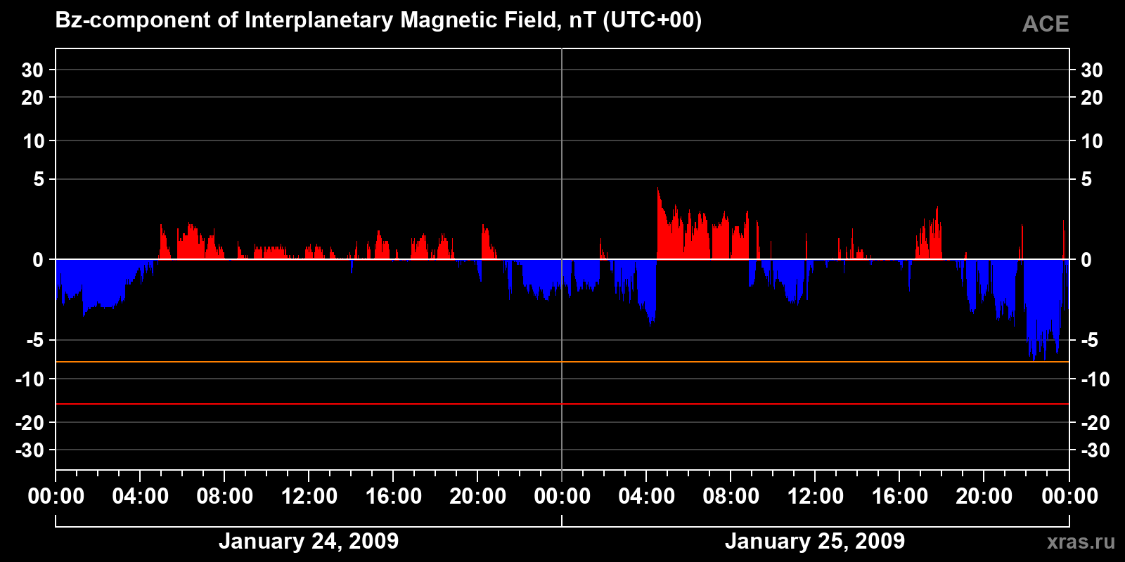Component Bz of the interplanetary magnetic field