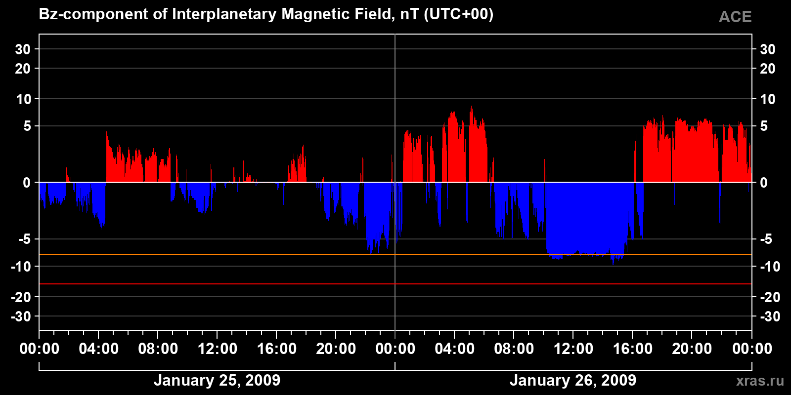 Component Bz of the interplanetary magnetic field