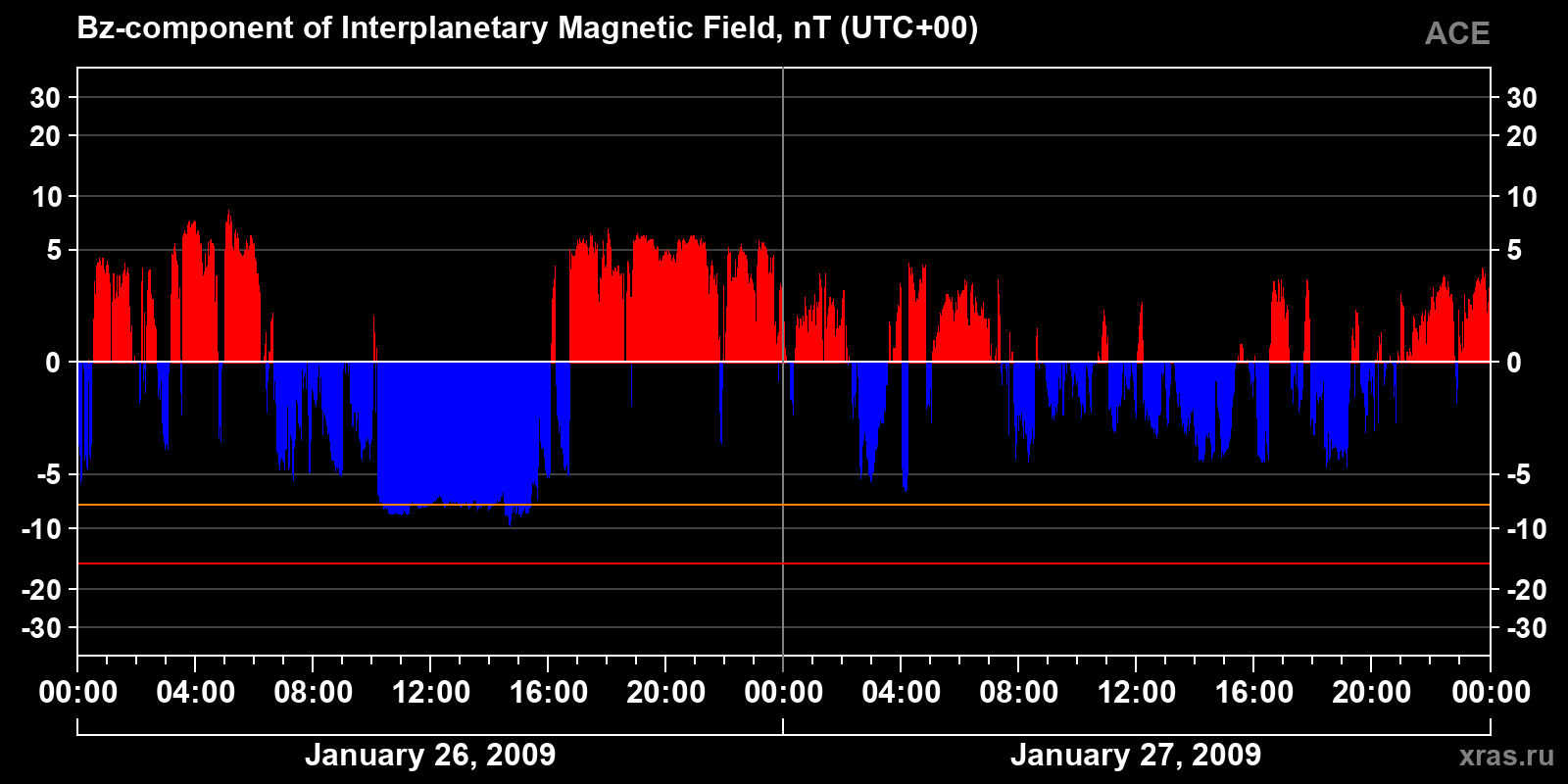 Component Bz of the interplanetary magnetic field