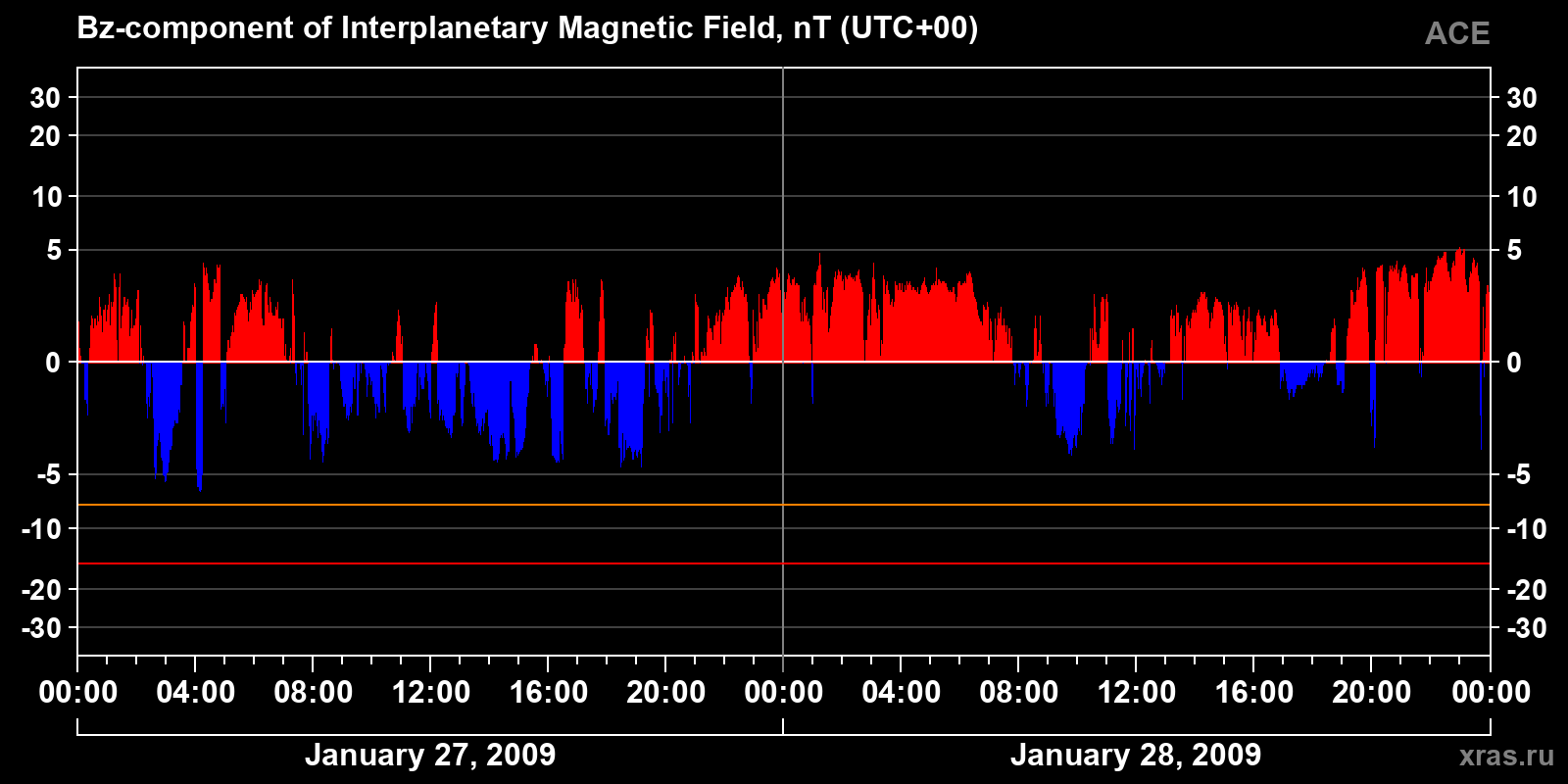 Component Bz of the interplanetary magnetic field
