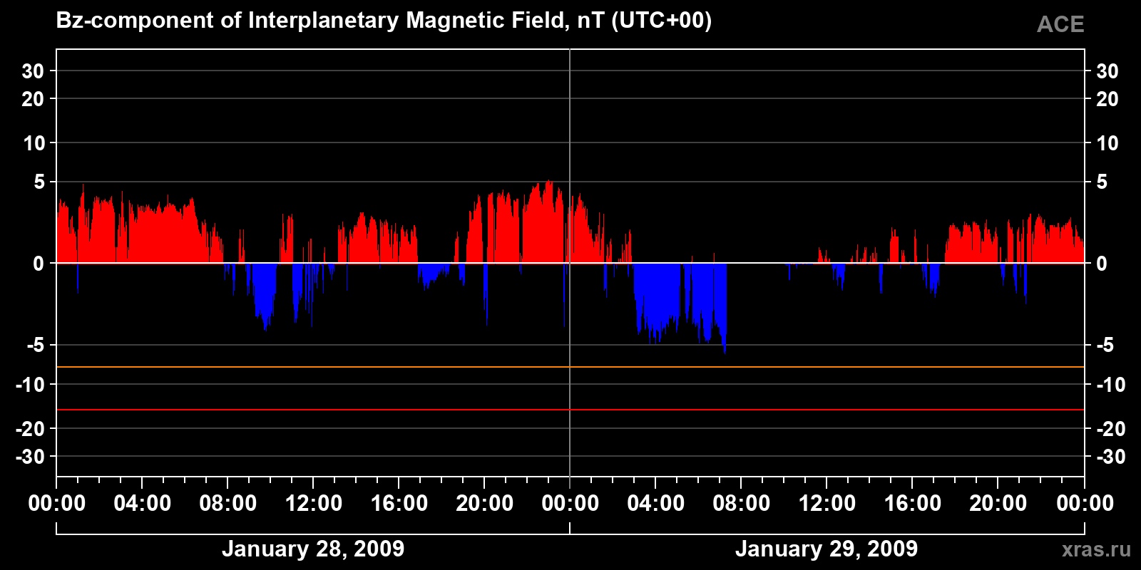 Component Bz of the interplanetary magnetic field