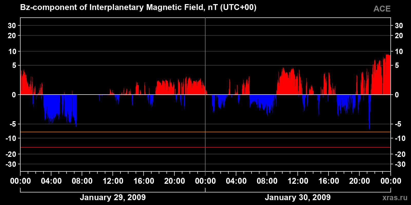 Component Bz of the interplanetary magnetic field