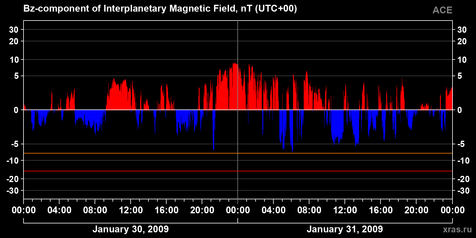 Component Bz of the interplanetary magnetic field
