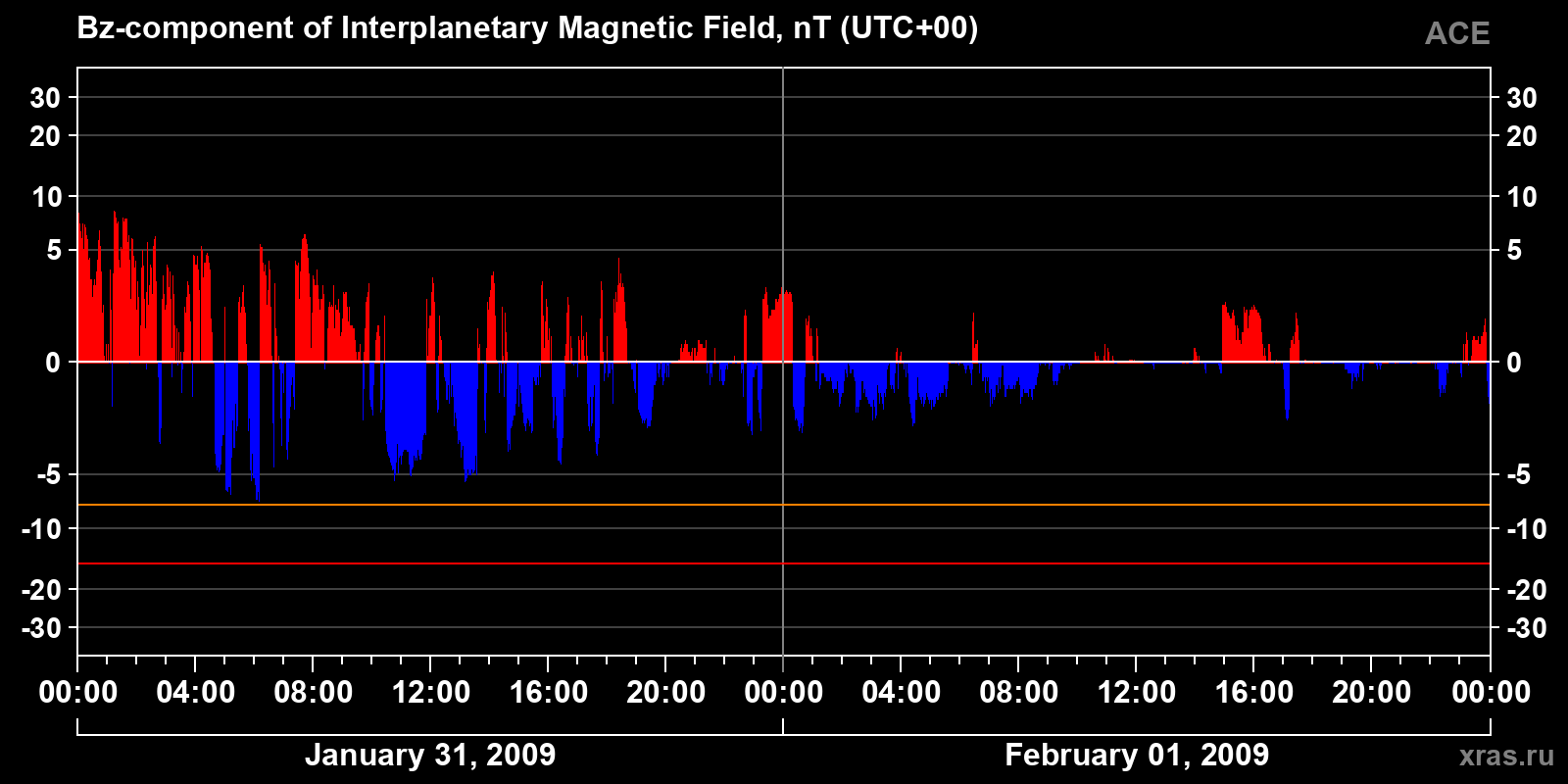 Component Bz of the interplanetary magnetic field
