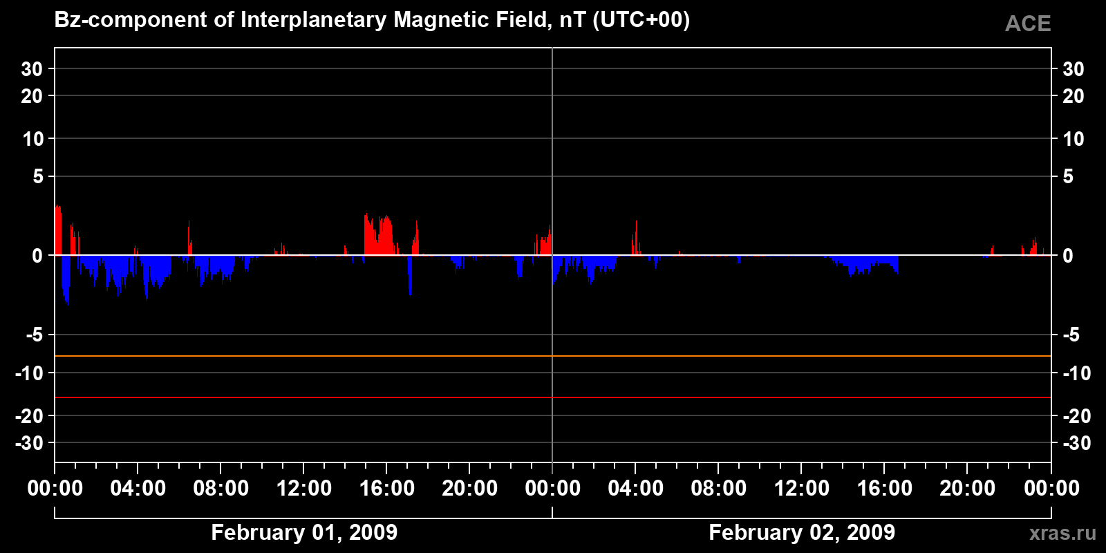 Component Bz of the interplanetary magnetic field