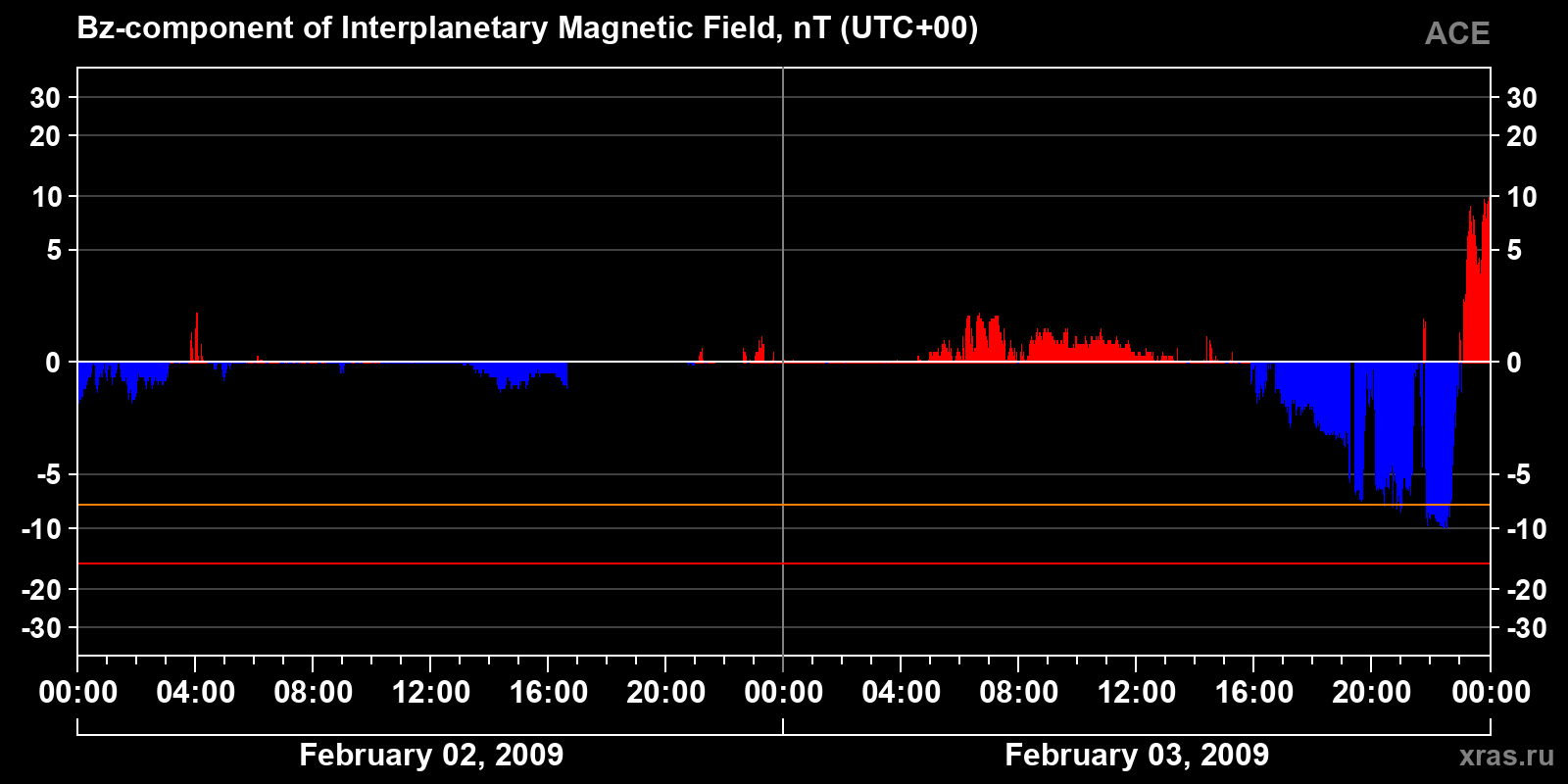 Component Bz of the interplanetary magnetic field