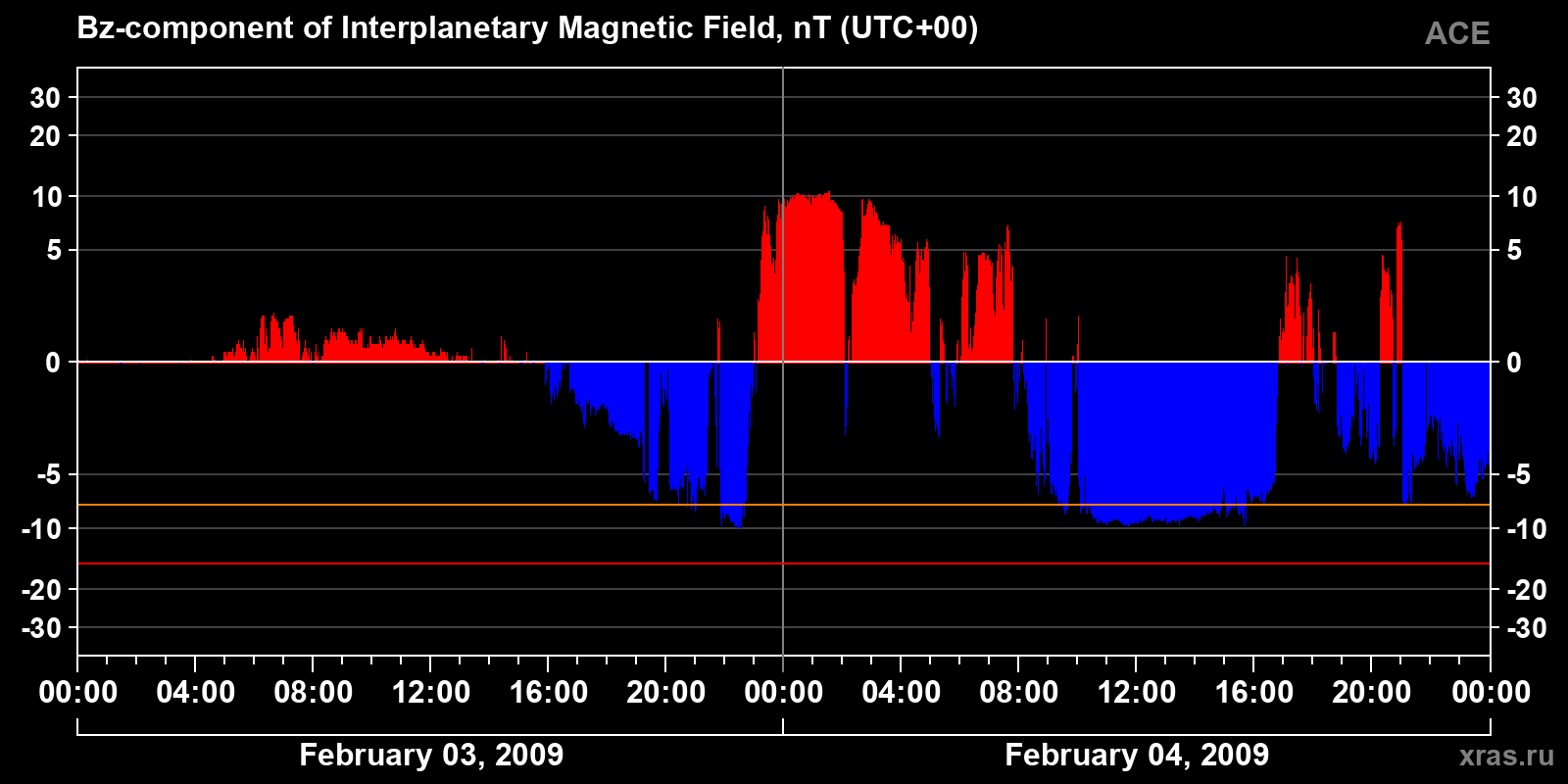 Component Bz of the interplanetary magnetic field