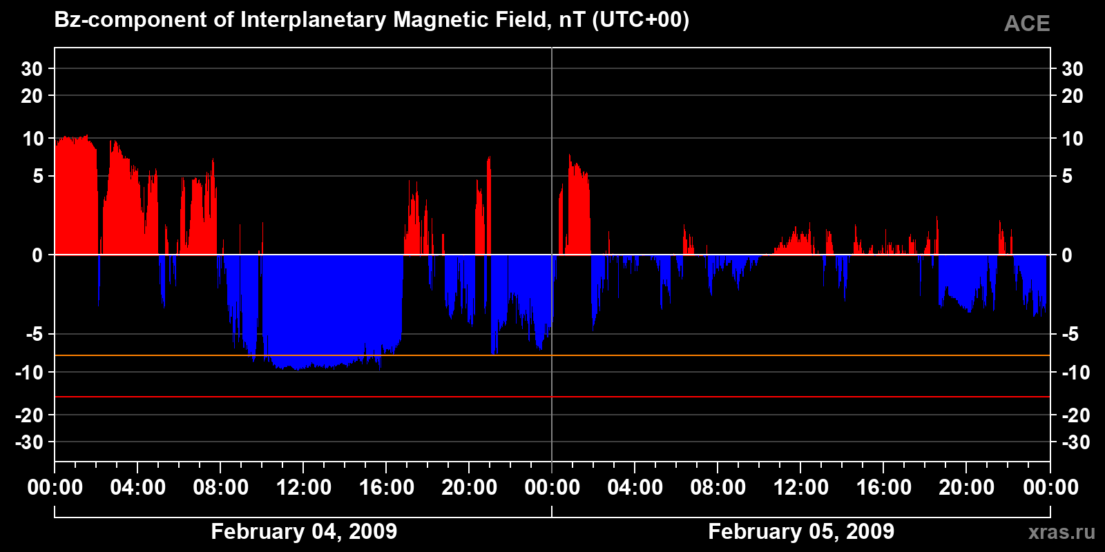Component Bz of the interplanetary magnetic field