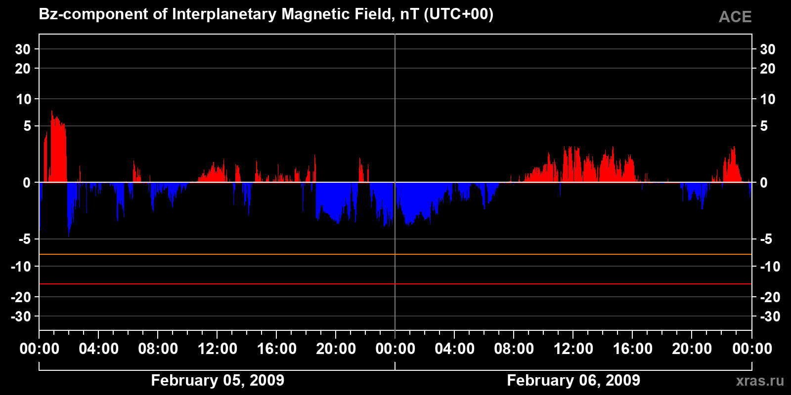 Component Bz of the interplanetary magnetic field
