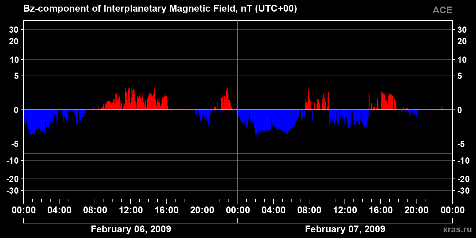 Component Bz of the interplanetary magnetic field