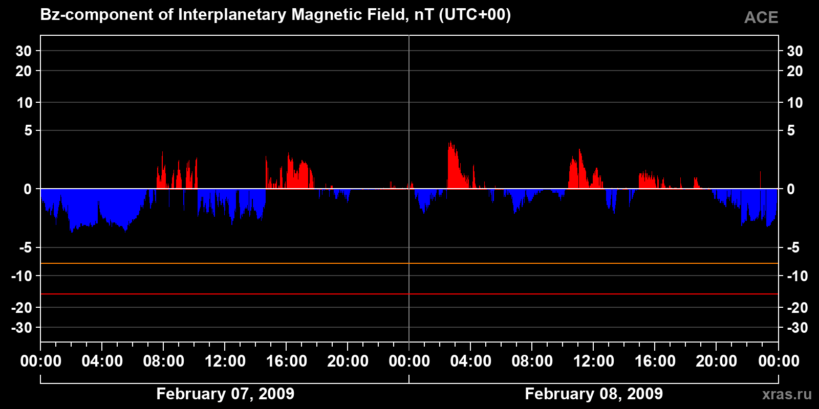 Component Bz of the interplanetary magnetic field