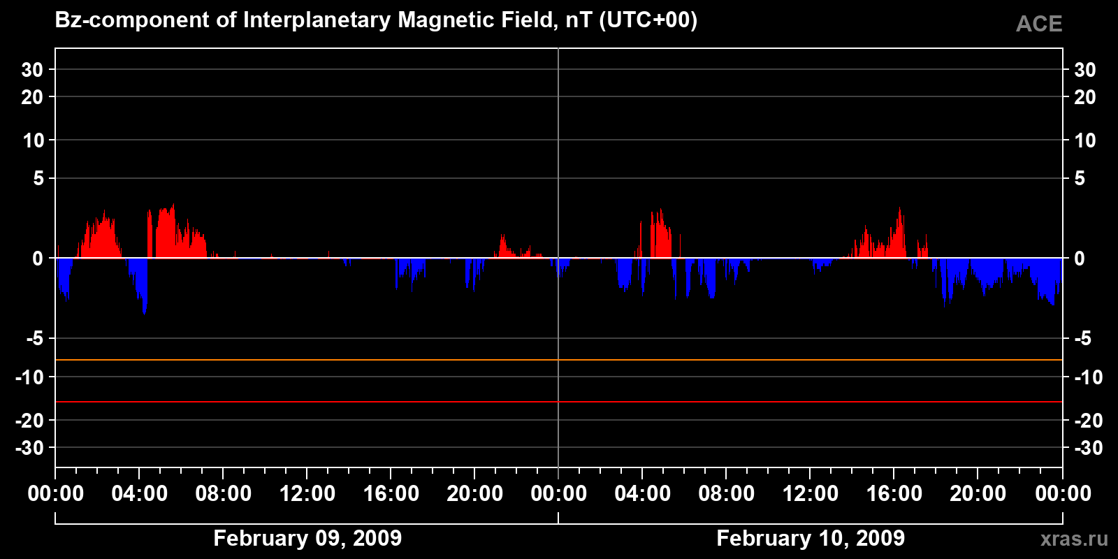 Component Bz of the interplanetary magnetic field