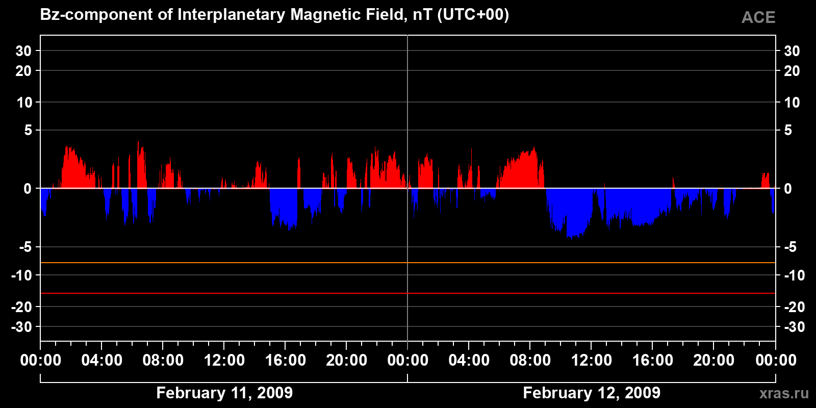 Component Bz of the interplanetary magnetic field