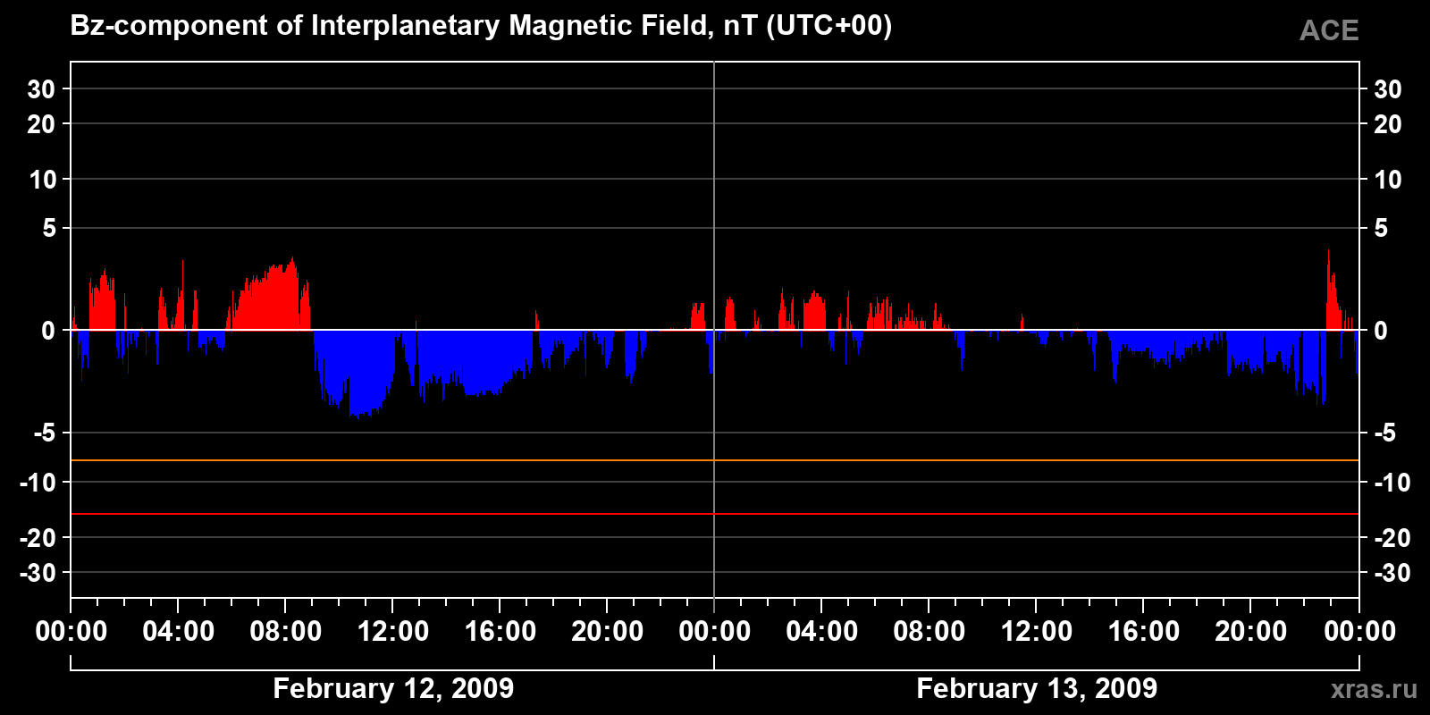 Component Bz of the interplanetary magnetic field