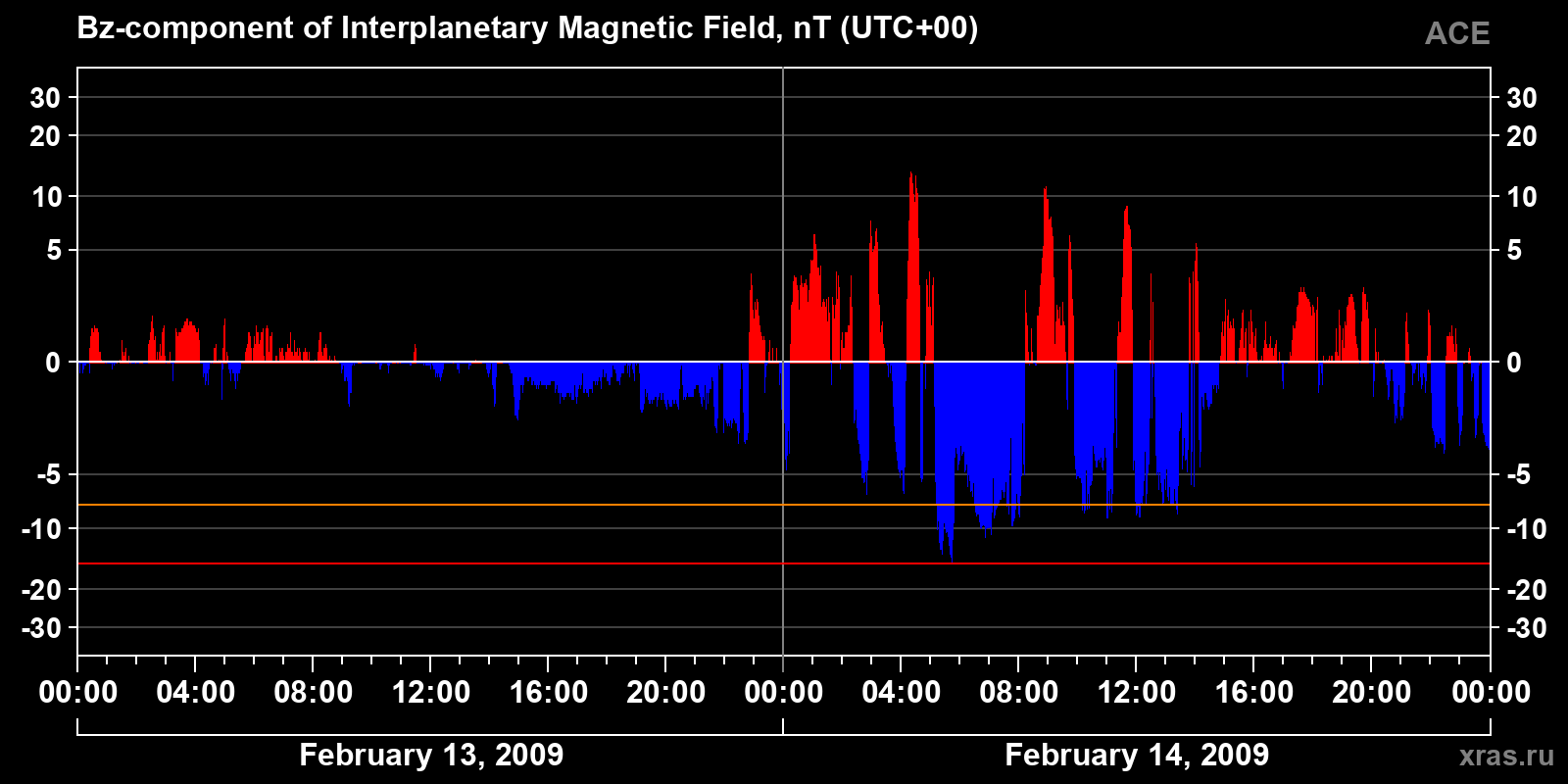 Component Bz of the interplanetary magnetic field