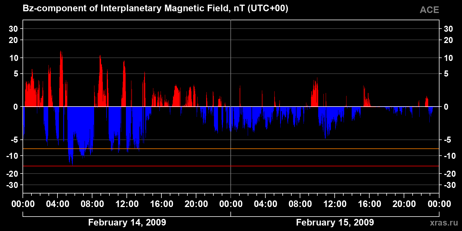 Component Bz of the interplanetary magnetic field