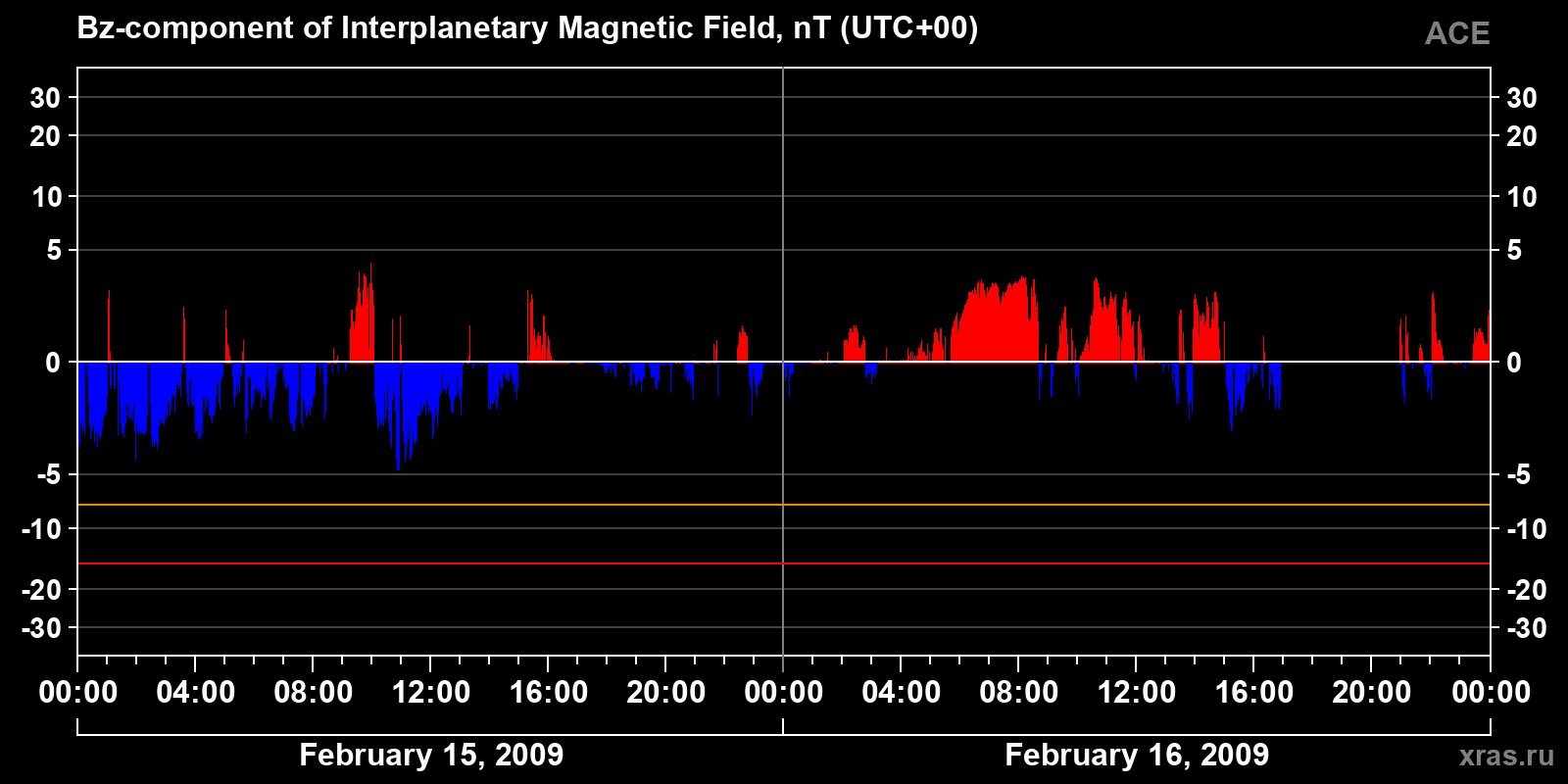 Component Bz of the interplanetary magnetic field