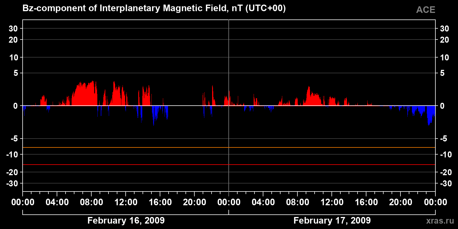 Component Bz of the interplanetary magnetic field