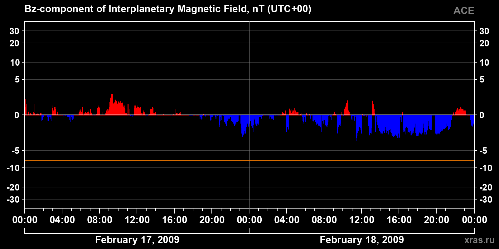 Component Bz of the interplanetary magnetic field