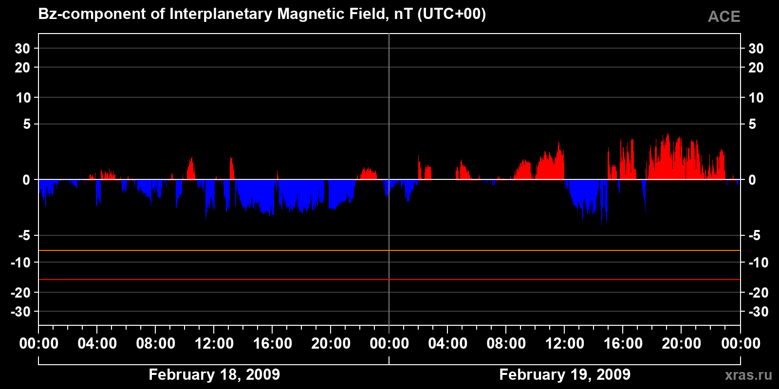 Component Bz of the interplanetary magnetic field