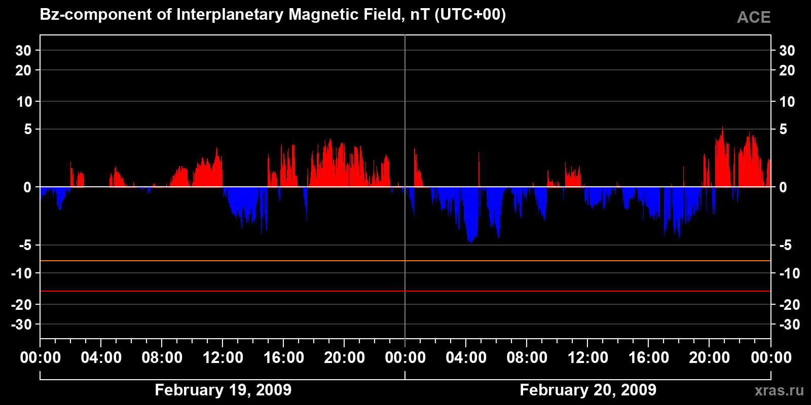 Component Bz of the interplanetary magnetic field